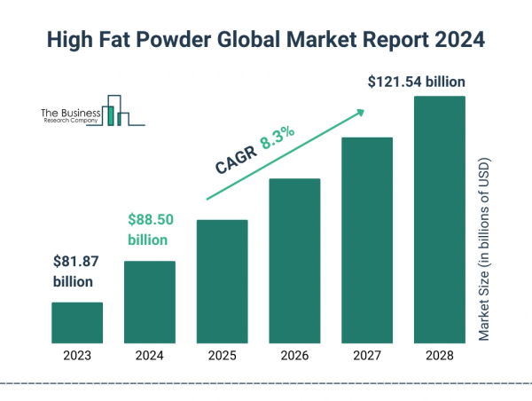 Global High Fat Powder Market Size, Share And Growth Analysis For 2024-2033