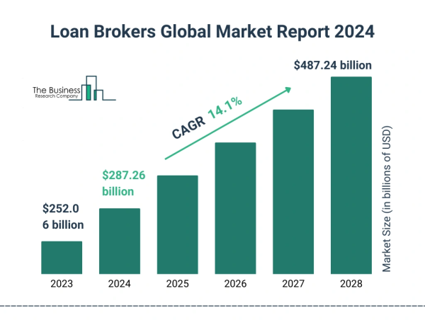 Loan Brokers Global Market 2024 To Reach $487.24 Billion By 2028 At Rate Of 14.1%