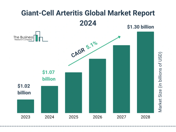  Global Giant-Cell Arteritis Market Size, Share, And Growth Analysis For 2024-2033 