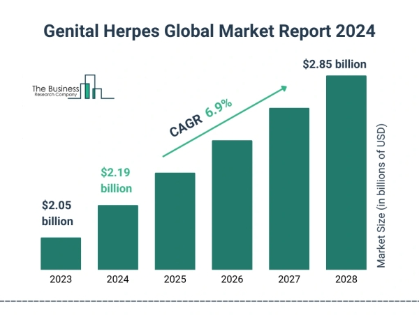  Genital Herpes Global Market 2024 To Reach $2.85 Billion By 2028 At Rate Of 6.9% 