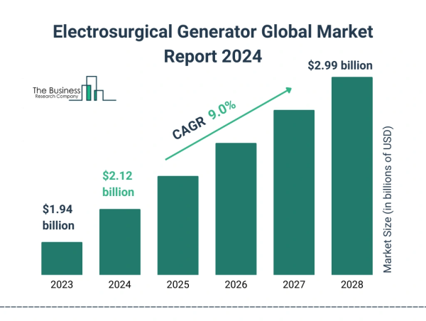 Global Electrosurgical Generator Market Overview And Statistics For 2024-2033