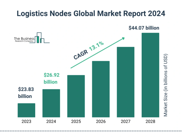  Logistics Nodes Market Size, Share, Revenue, Trends And Drivers For 2024-2033 