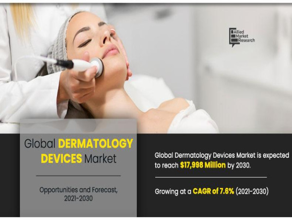  Dermatology Devices Market Is Projected To Reach $17.99 Billion by 2030 | CAGR 7.6% 