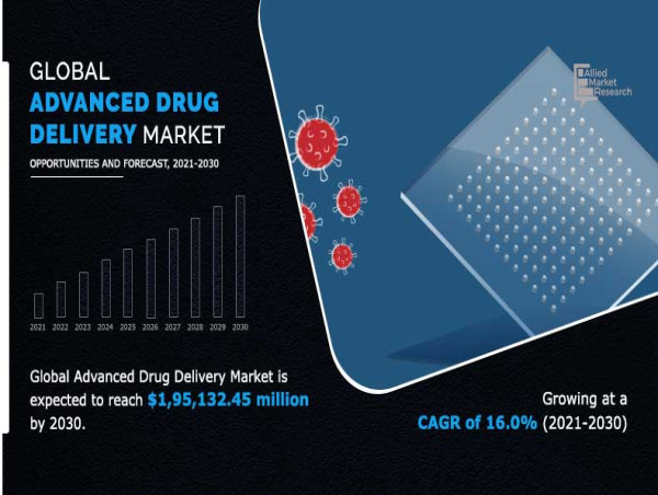  Advanced Drug Delivery Market Is Projected To Reach $195.13 Billion by 2030 | CAGR 16% 