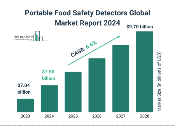 Portable Food Safety Detectors Market Size, Share, Revenue, Trends And Drivers For 2024-2033
