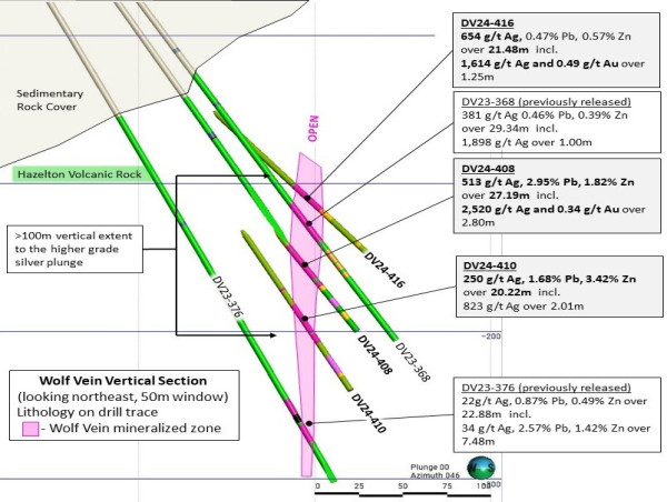 Dolly Varden Silver Intersects 654 g/t Silver over 21.48 meters at Wolf Vein and Expands 2024 Drill Program