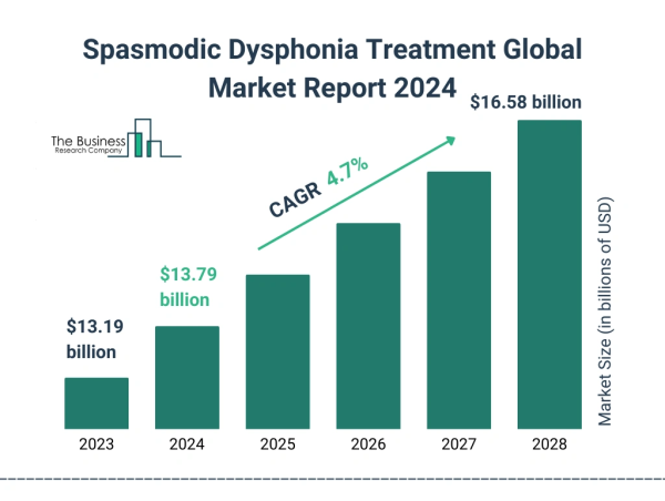Spasmodic Dysphonia Treatment Market Size, Share, Revenue, Trends And Drivers For 2024-2033