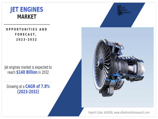  Jet Engines Market Poised to Garner Maximum Revenues During 2023 - 2032 