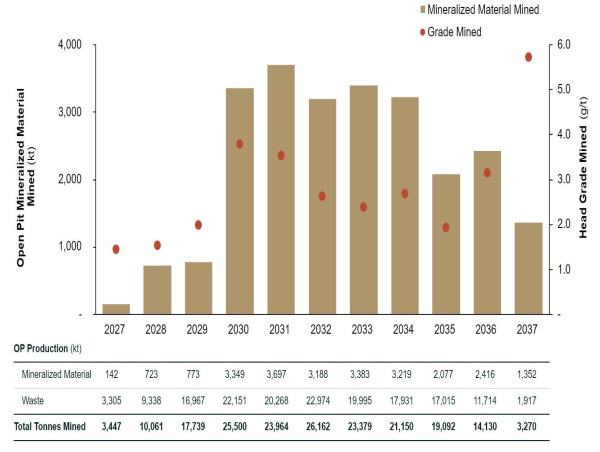  Kinross completes Great Bear Preliminary Economic Assessment 