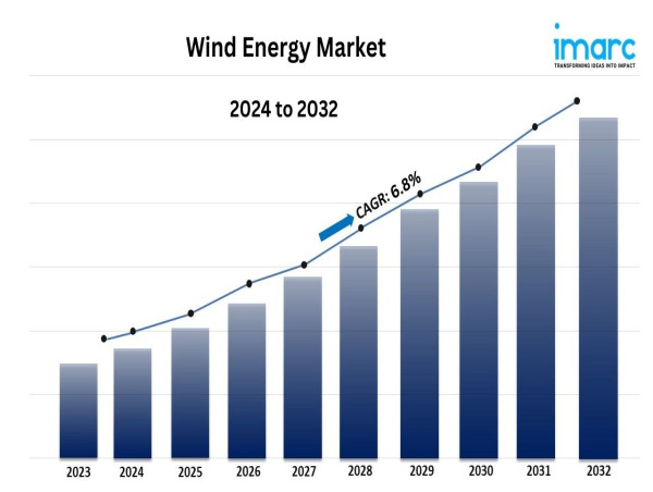 Wind Energy Market Size, Share and Industry Analysis, Report 2024-2032