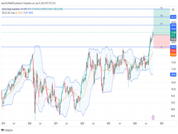  Long ATO: breaking all-time high with strong fundamentals and bullish momentum targeting further upside 