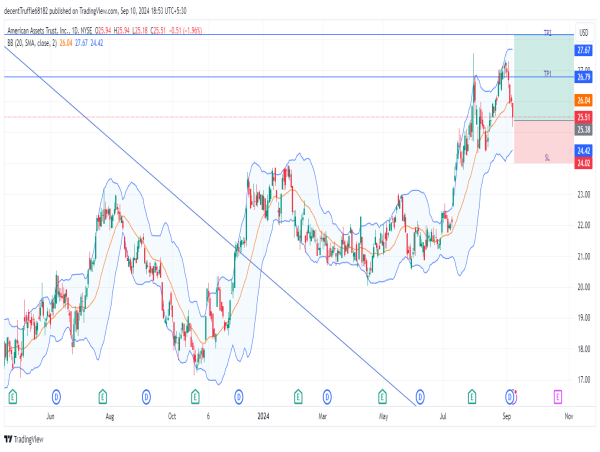  Long AAT: bullish breakout signals momentum with strong support and expanding volatility 