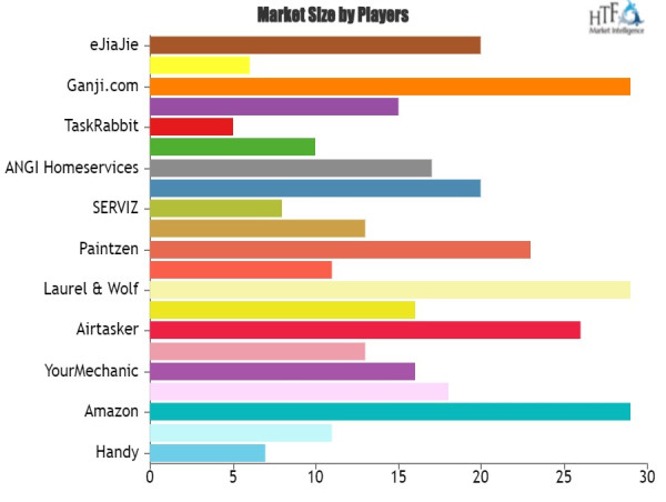 Online On-demand Home Service Market to Witness Major Growth with Handy, Hello Alfred, Amazon, Zaarly