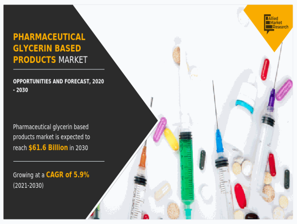 Glycerine Market Size Poised to Hit USD 246.48 million, Driven by a 11% CAGR: Insights from AMR