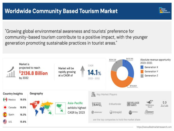 Community Based Tourism (CBT) Market: Global Value to Reach $2136.8 Billion by 2032, Grow at a CAGR of 14.1%