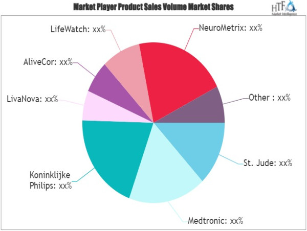  Mobile Heart Monitoring Devices Market Hits New High | Major Giants Medtronic, LivaNova, AliveCor 