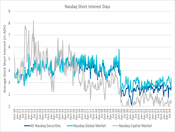  Nasdaq Announces End of Month Open Short Interest Positions in Nasdaq Stocks as of Settlement Date August 30, 2024 