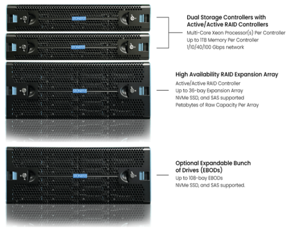 Ransomware-Proof Air-Gapped and Immutable S3 Object High Availability Appliance for Veeam and Commvault