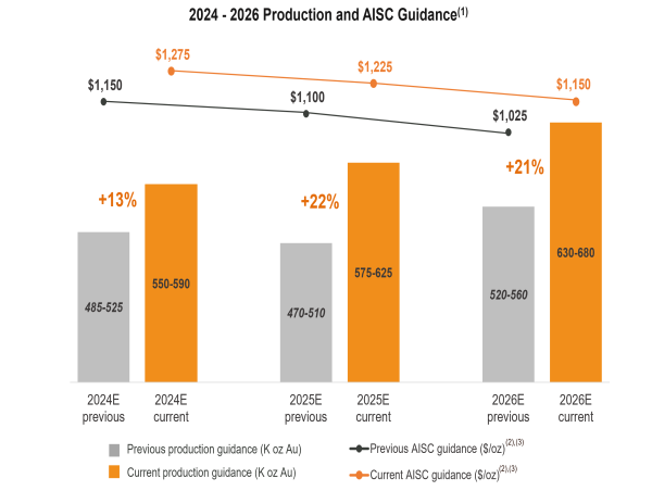  Alamos Gold Provides Updated Three-Year Production, Operating and Capital Guidance 