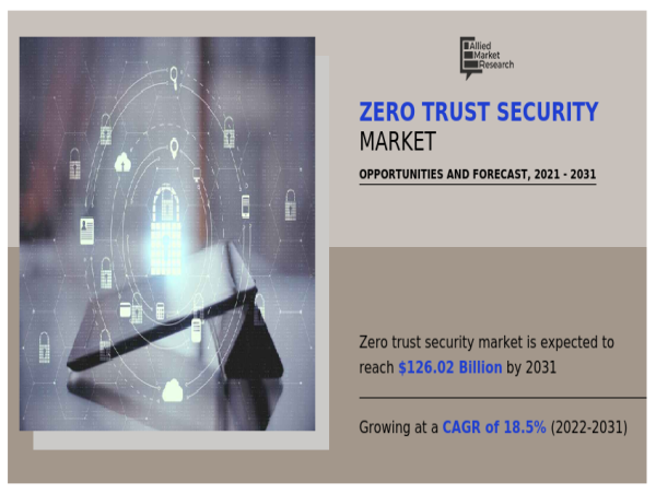 Zero Trust Security Market Expected to Reach USD 126.02 Billion by 2031 with a Robust CAGR of 18.5%