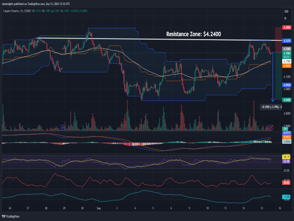 Short Copper: Key resistance at $2.2400 again triggers bearish reversal, downtrend resumes