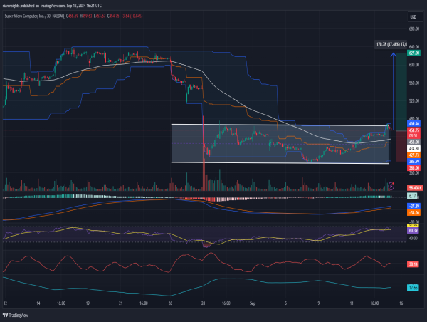 Long SMCI: Breaks above consolidation range, upward momentum targets $600+