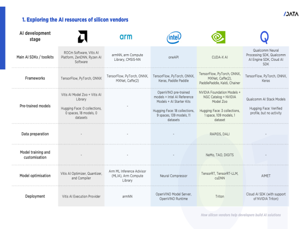 How AMD, Arm, Intel, NVIDIA, and Qualcomm help developers build AI solutions