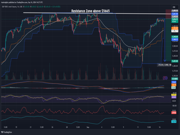 Short E-mini S&P 500: Near-term resistance at $5,670 presents low-risk shorting opportunity as recovery stalls