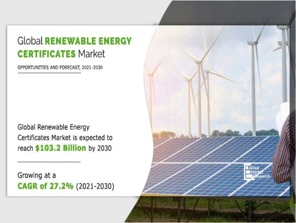 Renewable Energy Certificate (REC) Market Expected to Targets $103.2 billion by 2030