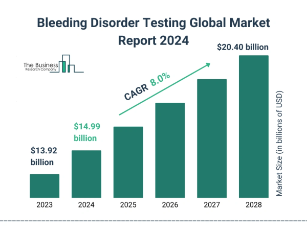 Global Bleeding Disorder Testing Market Size, Share, And Growth Analysis For 2024-2033