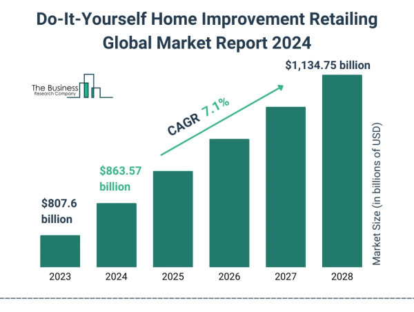  Do-It-Yourself Home Improvement Retailing Market Growth Analysis with Investment Opportunities For 2024-2033 