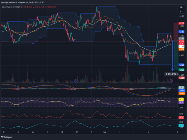  Long Copper: Double Bottom Formation Near $4.2400 Signals Uptrend 