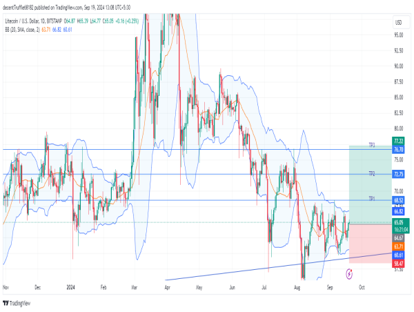 Long LTC: bullish reversal from $60 support signals breakout toward key resistance levels near $77