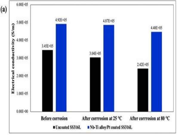 Niobium-Titanium Alloy Demonstrates Its Strong Market Potential in the Fabrication of Fuel Cells