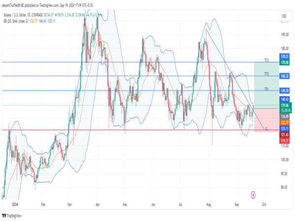  Long SOL: rising institutional interest and bullish momentum poised to break key resistance at $160 