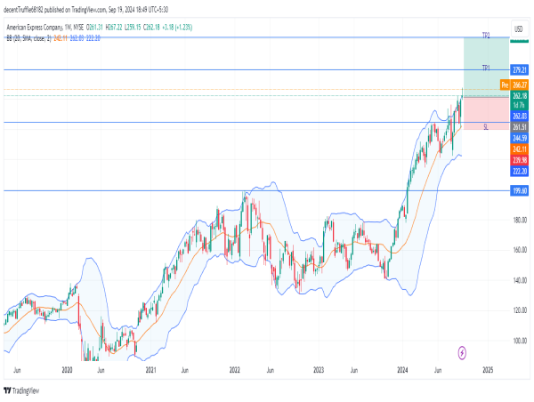  Long AXP: strong momentum and upward price targets indicate continued bullish run toward $300 