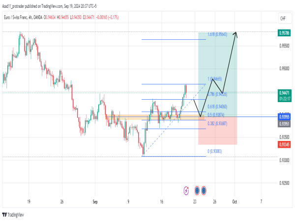  Long EUR/CHF: the price has broken and closed above the previous high 