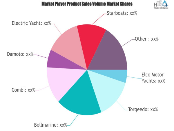  Electric Inboard Motor Market Set for More Growth | Combi, Damoto, Huracan, Kräutler 