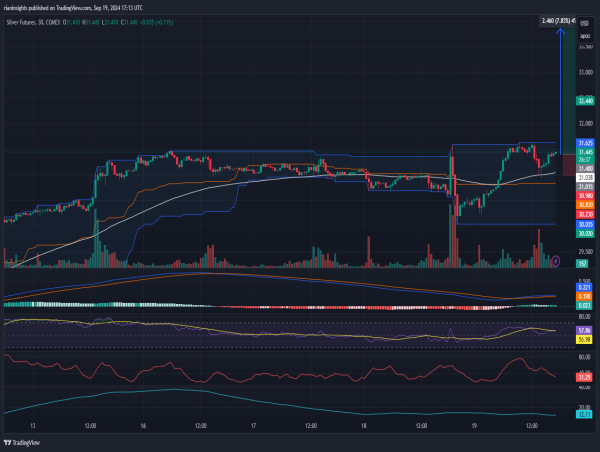 Long Silver: Momentum builds after rate cut, key resistance near $31.500 in sight