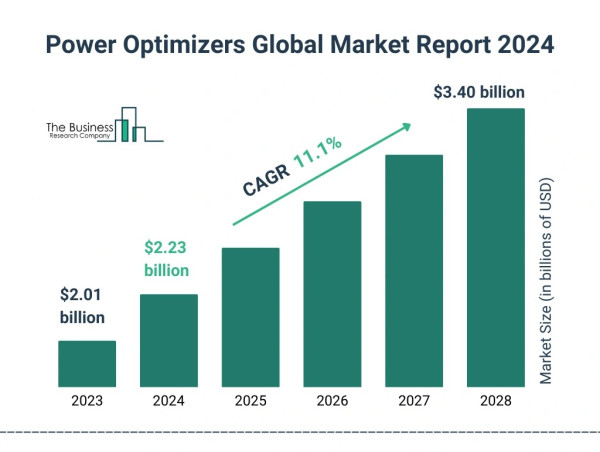  Power Optimizers Market Growth Analysis with Investment Opportunities For 2024-2033 