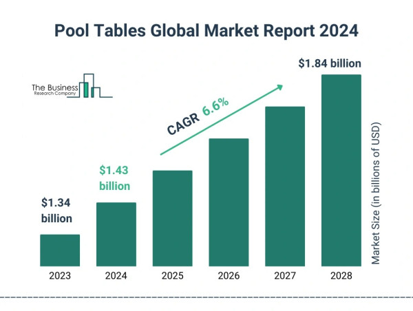 Pool Tables Global Market 2024 To Reach $1.84 Billion By 2028 At Rate Of 6.6%