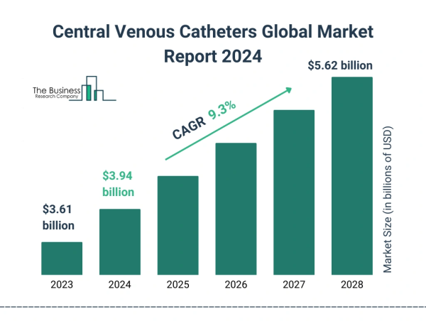  Central Venous Catheters Market Size, Share, Revenue, Trends, and Drivers For 2024-2033 