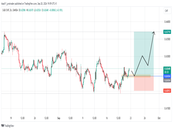 Long CAD/CHF: market structure indicates an extended bullish trend ahead