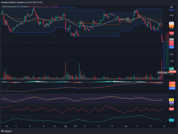  Short APLS: Accelerating downtrend with bearish volume surge amid regulatory setback 