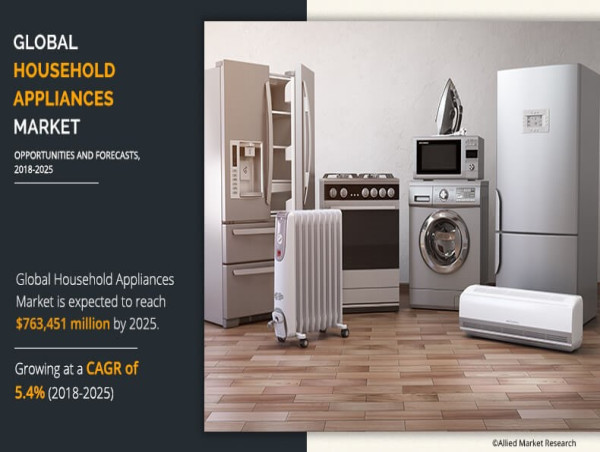  Household Appliances Market Value Estimated to Reach $983,193.41 Million by 2035, Grow at a CAGR of 6.03% 