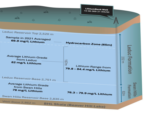 Boardwalk Drilling Returns 82 mg/L Lithium over 167m in Leduc Fm and 78 mg/L over 84m in Swan Hills Fm, Alberta, Canada