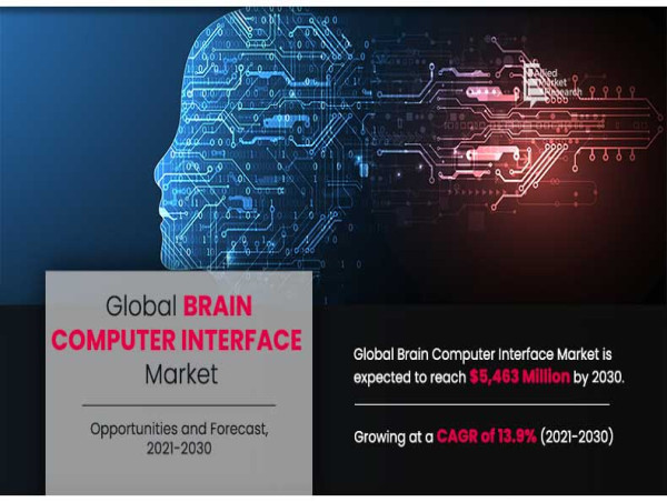  The Global Brain Computer Interface Market Size Reach USD 5.46 Billion by 2030 | Growing at a CAGR of 13.9% 