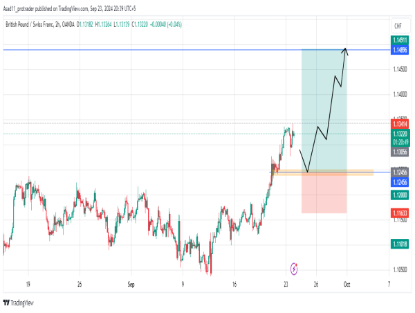  Long GBP/CHF: the price is likely to continue the rally after retracement 