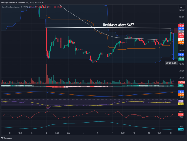 Short SMCI: Approaching key resistance at $487 with bearish rising wedge and weakening volume