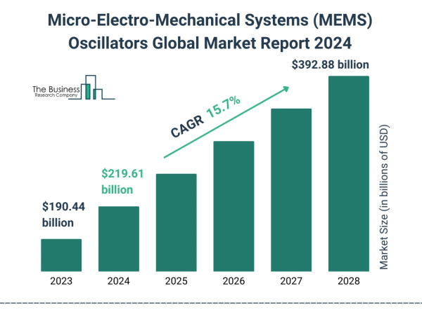 Micro-Electro-Mechanical Systems (MEMS) Oscillators Global Market 2024 To Reach $392.88 Billion By 2028 At Rate Of 15.7%